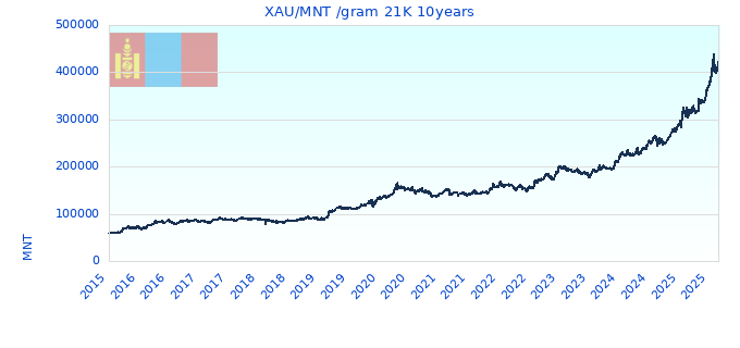 XAU/MNT /gram 21K 10years
