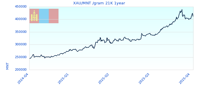 XAU/MNT /gram 21K 1year
