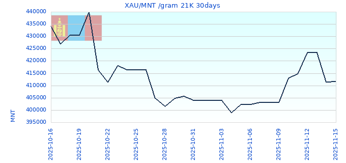 XAU/MNT /gram 21K 30days