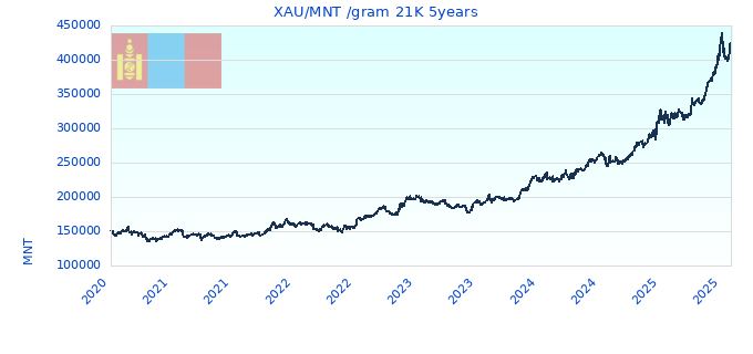 XAU/MNT /gram 21K 5years