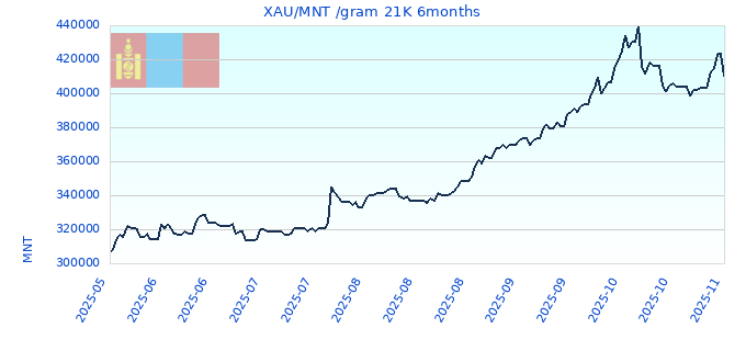 XAU/MNT /gram 21K 6months