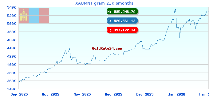 XAUMNT gram 21K 6months