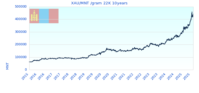 XAU/MNT /gram 22K 10years