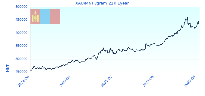 XAU/MNT /gram 22K 1year