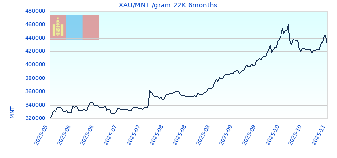 XAU/MNT /gram 22K 6months