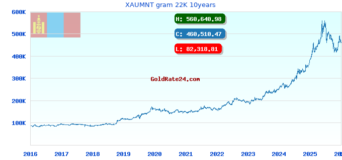 XAUMNT gram 22K 10years