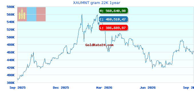 XAUMNT gram 22K 1year