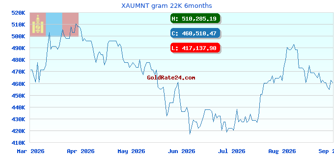 XAUMNT gram 22K 6months
