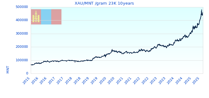 XAU/MNT /gram 23K 10years