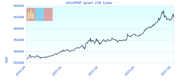 XAU/MNT /gram 23K 1year