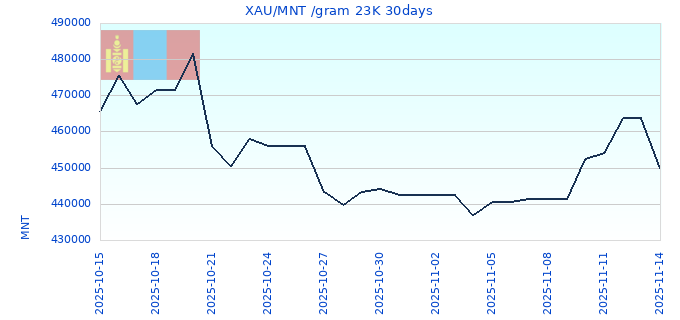 XAU/MNT /gram 23K 30days