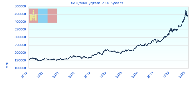 XAU/MNT /gram 23K 5years