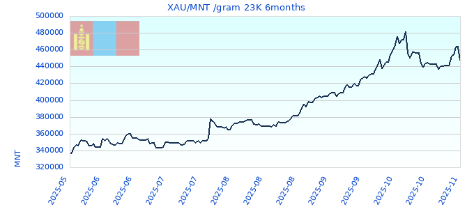 XAU/MNT /gram 23K 6months