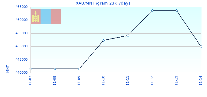 XAU/MNT /gram 23K 7days