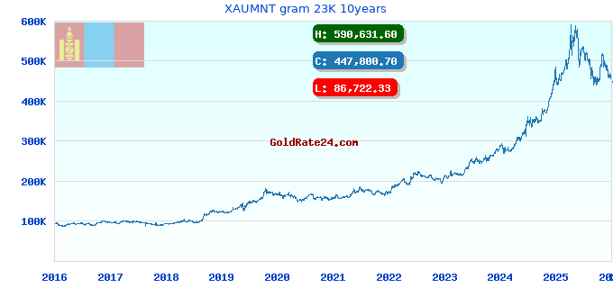 XAUMNT gram 23K 10years