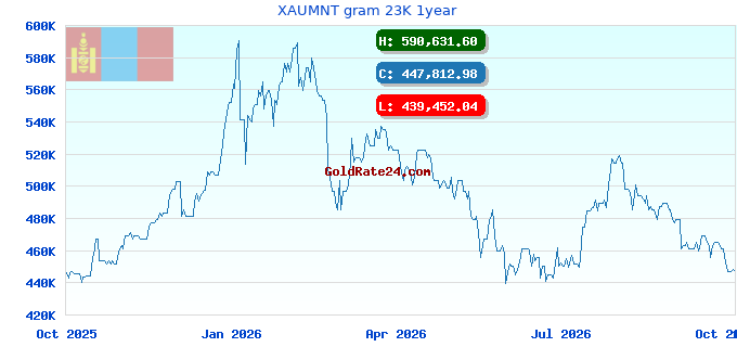 XAUMNT gram 23K 1year