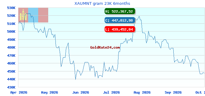 XAUMNT gram 23K 6months