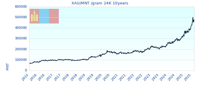 XAU/MNT /gram 24K 10years