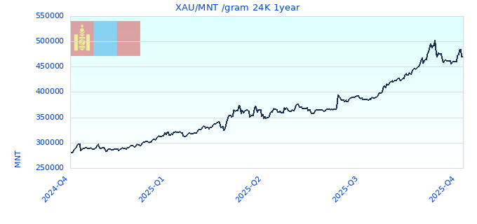 XAU/MNT /gram 24K 1year
