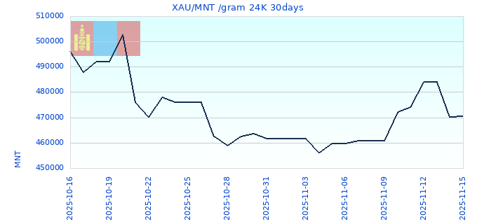 XAU/MNT /gram 24K 30days