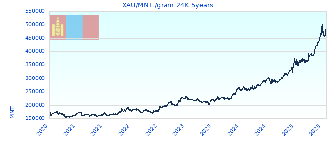 XAU/MNT /gram 24K 5years