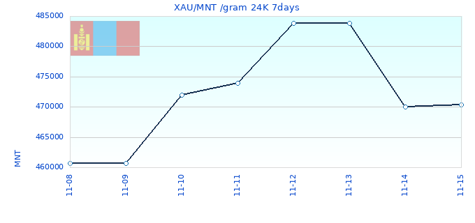 XAU/MNT /gram 24K 7days