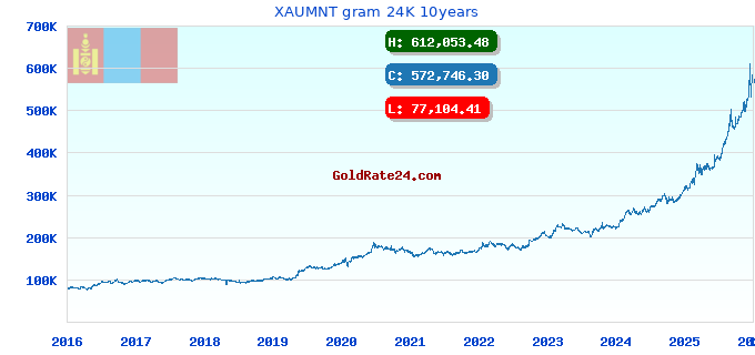 XAUMNT gram 24K 10years