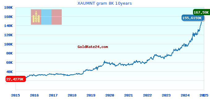 XAUMNT gram 8K 10years