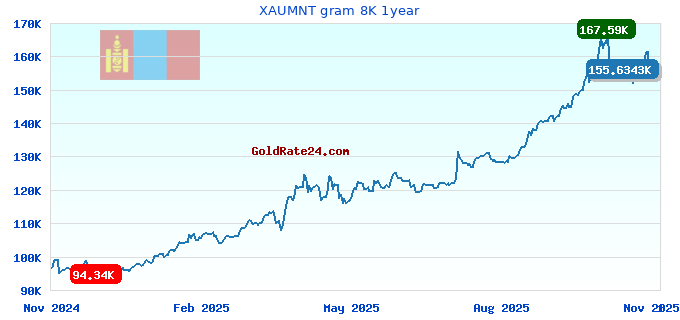 XAUMNT gram 8K 1year