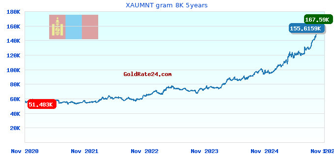 XAUMNT gram 8K 5years