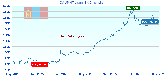 XAUMNT gram 8K 6months