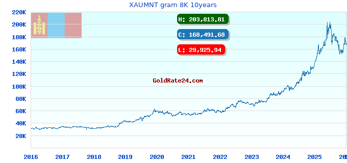 XAUMNT gram 8K 10years