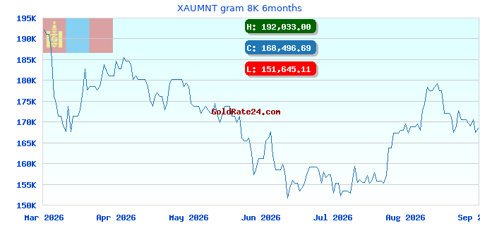 XAUMNT gram 8K 6months