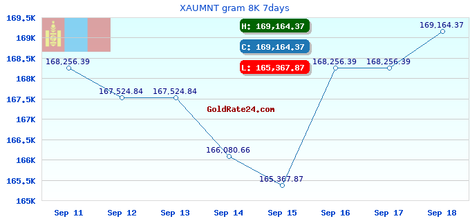 XAUMNT gram 8K 7days