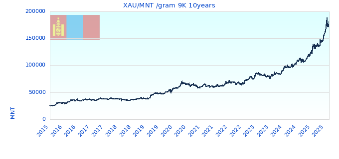 XAU/MNT /gram 9K 10years