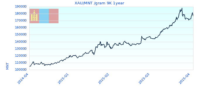 XAU/MNT /gram 9K 1year