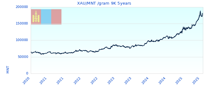 XAU/MNT /gram 9K 5years