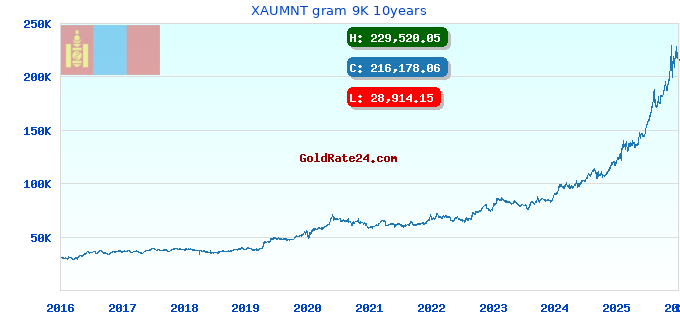 XAUMNT gram 9K 10years