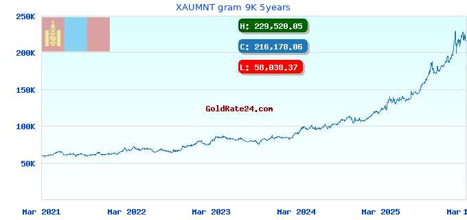 XAUMNT gram 9K 5years
