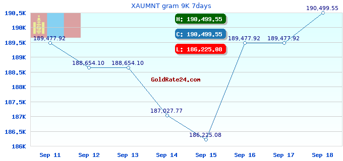 XAUMNT gram 9K 7days