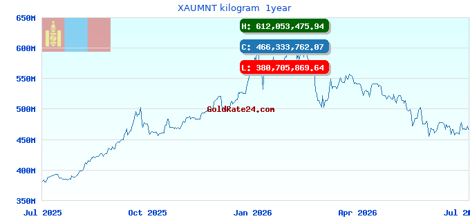 XAUMNT kilogram  1year