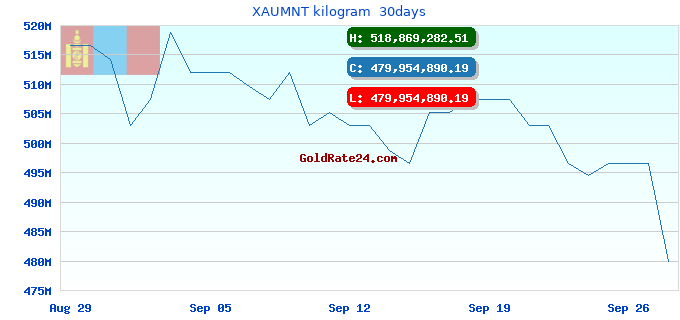 XAUMNT kilogram 30days