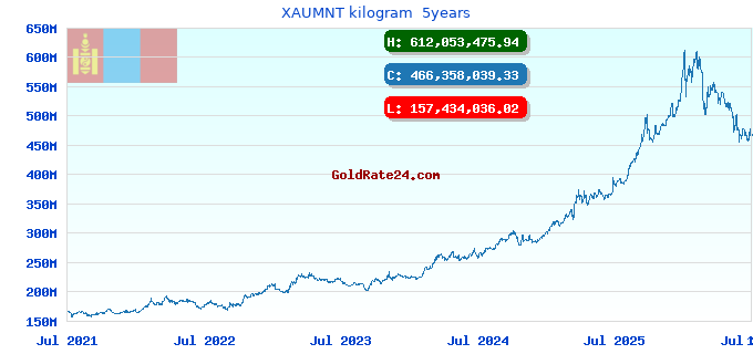 XAUMNT kilogram  5years