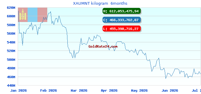 XAUMNT kilogram  6months