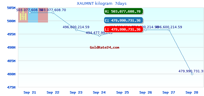 XAUMNT kilogram 7days