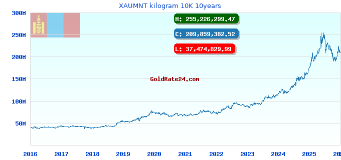 XAUMNT kilogram 10K 10years