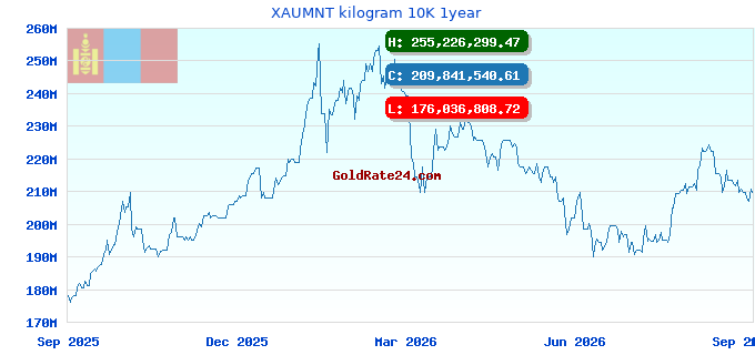 XAUMNT kilogram 10K 1year