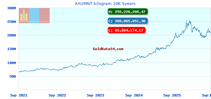 XAUMNT kilogram 10K 5years