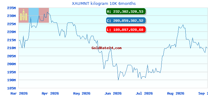 XAUMNT kilogram 10K 6months