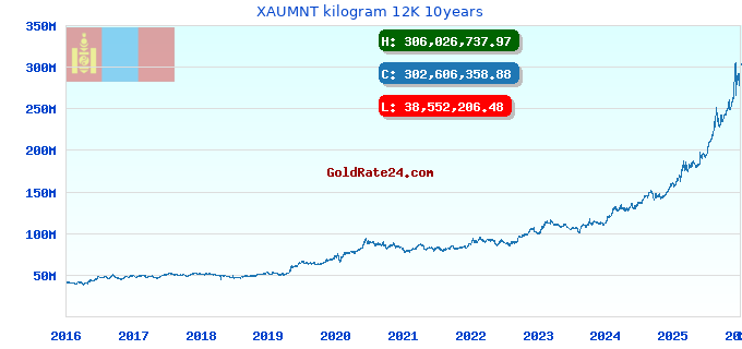 XAUMNT kilogram 12K 10years